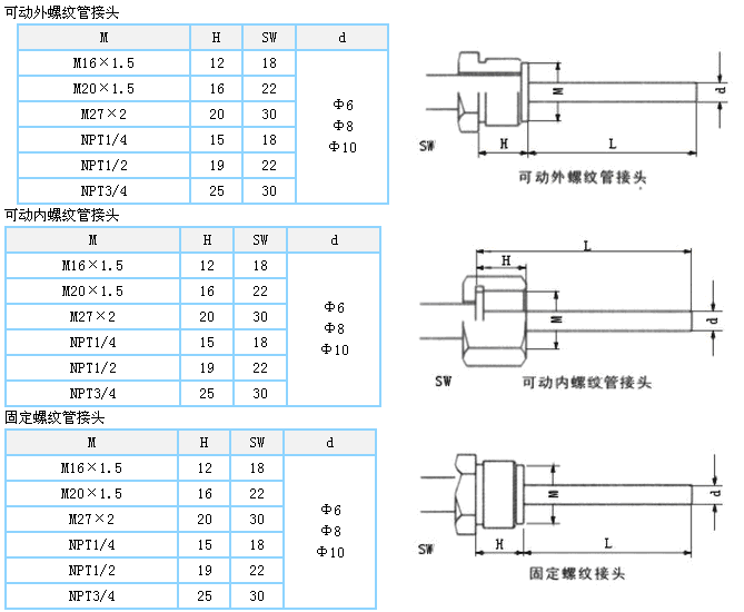 可動內(nèi)外螺紋管接頭與固定螺紋接頭